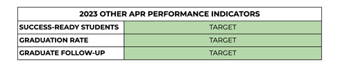 Other APR Performance